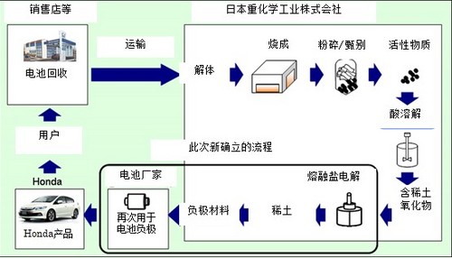 混合动力汽车镍氢电池稀土回收技术_爱卡汽车